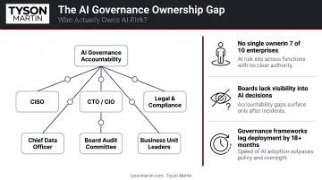AI governance ownership gap showing fragmented accountability across multiple business functions