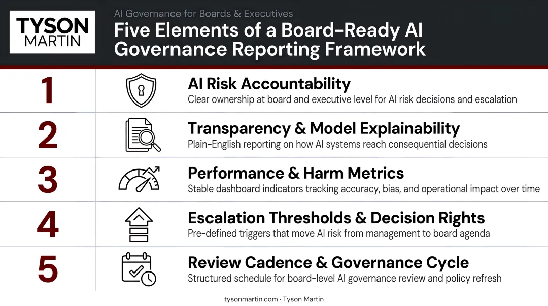 Five elements of board-ready AI governance reporting framework numbered list infographic