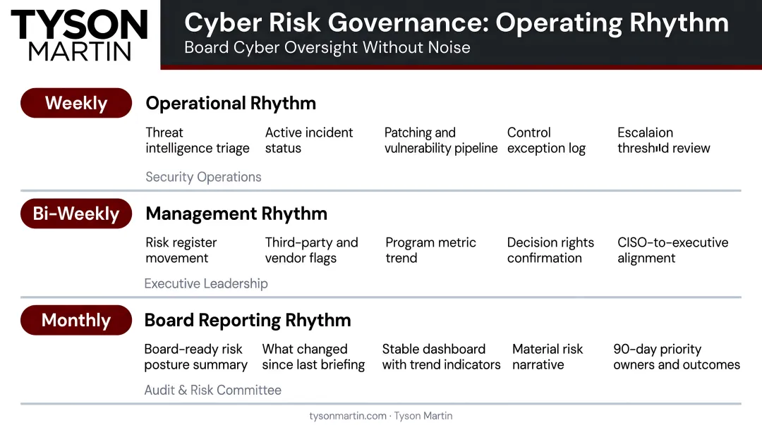 Three-tier cyber risk governance operating rhythm weekly biweekly monthly board reporting