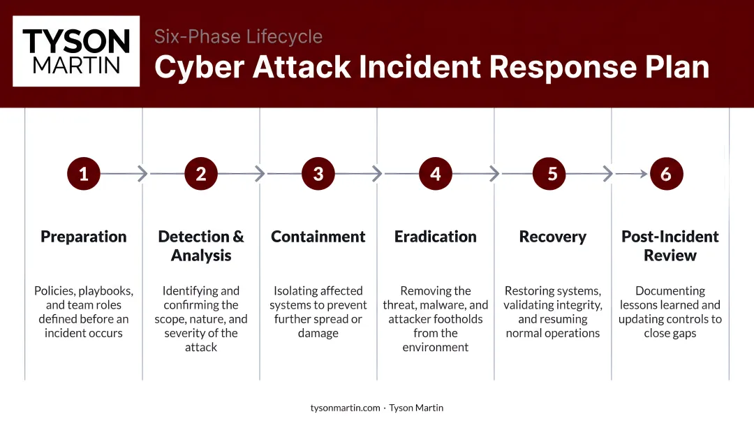 Six-phase cyber attack incident response plan lifecycle process flow diagram