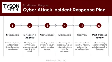 Six-phase cyber attack incident response plan lifecycle process flow diagram