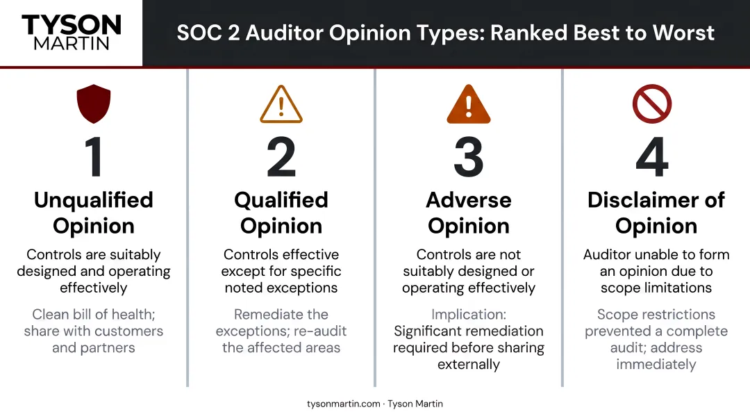 Four SOC 2 auditor opinion types ranked from best to worst outcome
