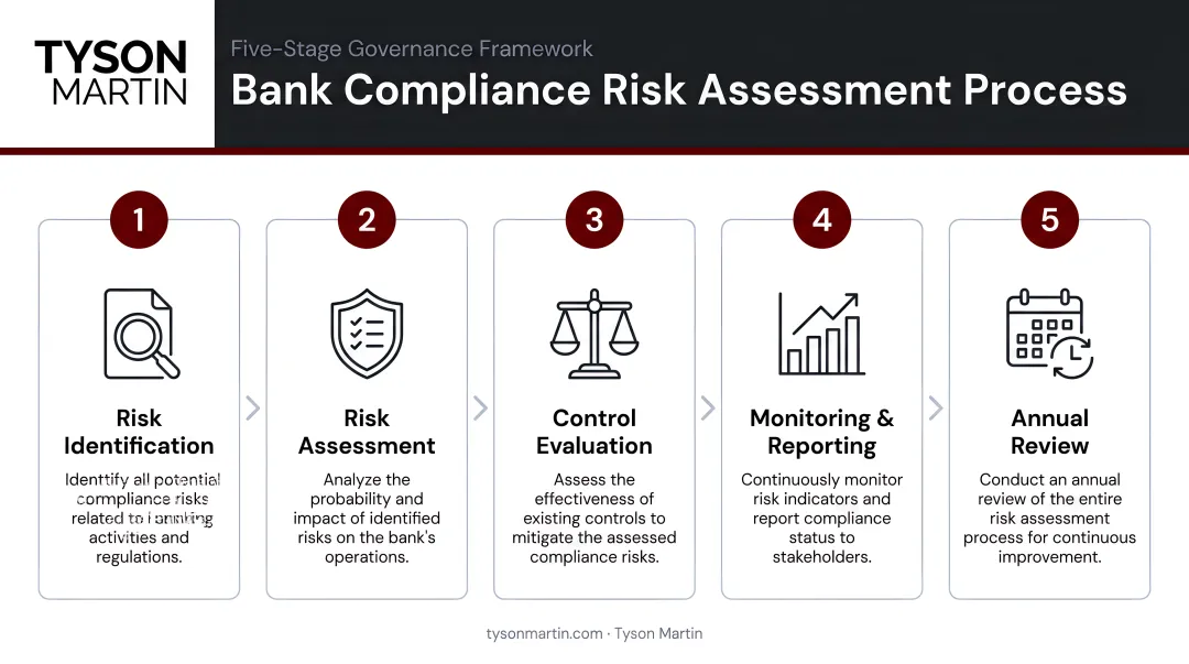 Five-step bank compliance risk assessment process from identification to annual review