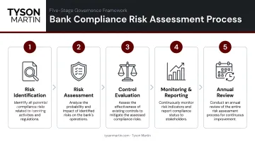 Five-step bank compliance risk assessment process from identification to annual review