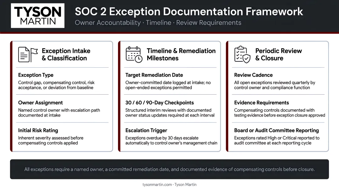 Three-part SOC 2 exception documentation framework with owner timeline and review requirements