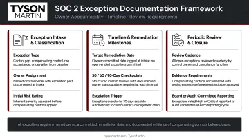 Three-part SOC 2 exception documentation framework with owner timeline and review requirements