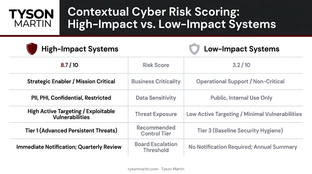 Contextual cyber risk scoring comparison between high-impact and low-impact business systems