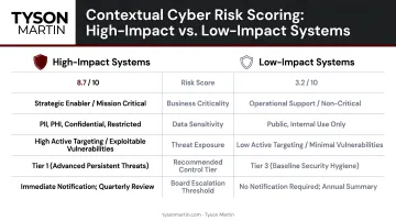 Contextual cyber risk scoring comparison between high-impact and low-impact business systems