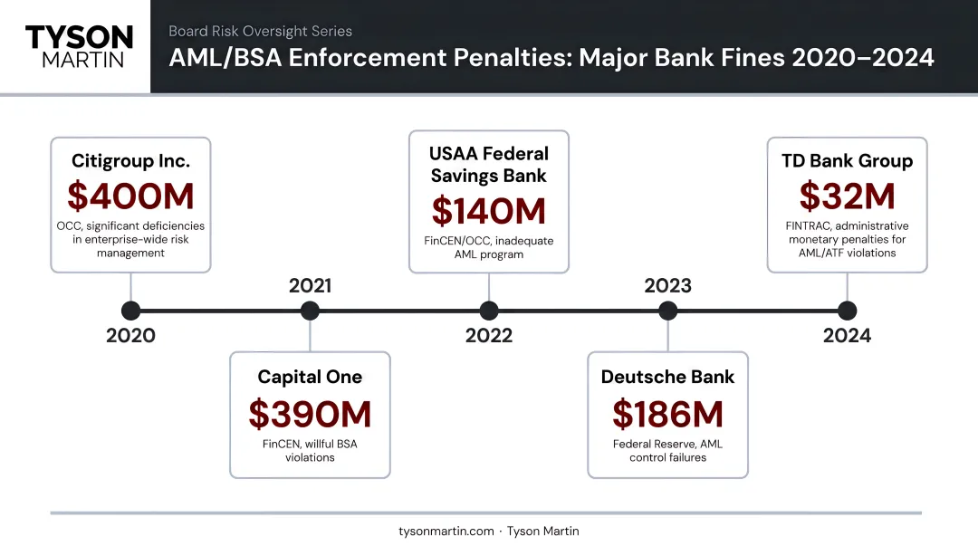 AML BSA enforcement penalties timeline showing major bank fines 2020 to 2024