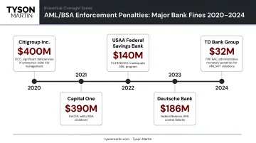 AML BSA enforcement penalties timeline showing major bank fines 2020 to 2024