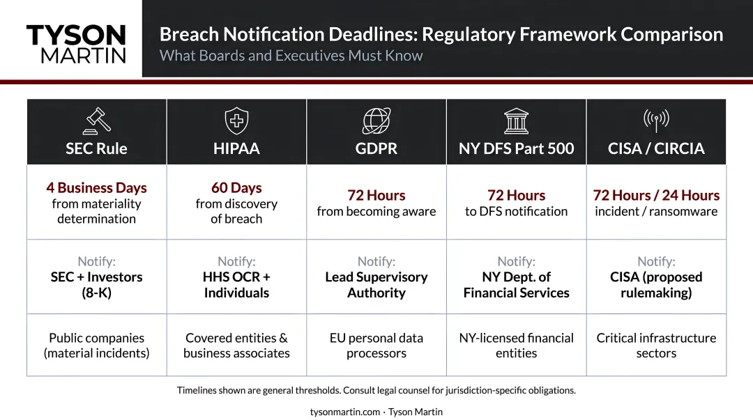 Regulatory cybersecurity breach notification deadlines comparison across five frameworks