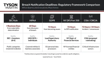 Regulatory cybersecurity breach notification deadlines comparison across five frameworks
