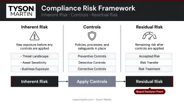 Three-pillar compliance risk framework inherent risk controls and residual risk flowchart