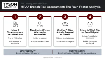 Four-factor HIPAA breach risk assessment analysis process flow infographic