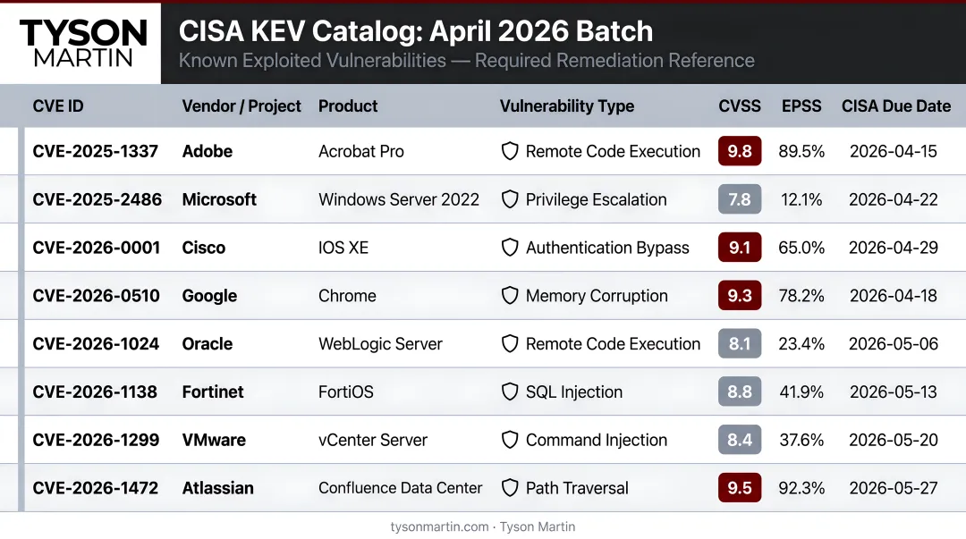 Eight CISA KEV catalog vulnerabilities April 2026 batch comparison table infographic