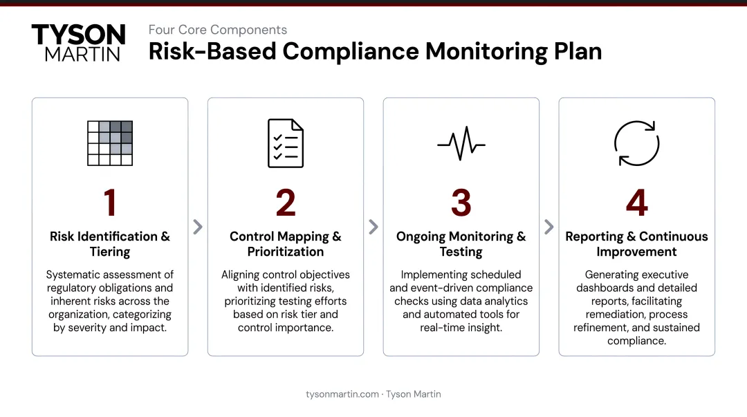 Four core components of risk-based compliance monitoring plan process flow