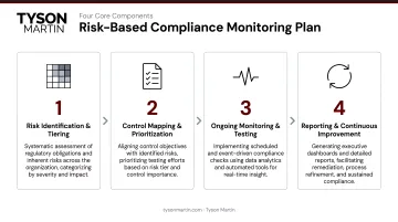 Four core components of risk-based compliance monitoring plan process flow