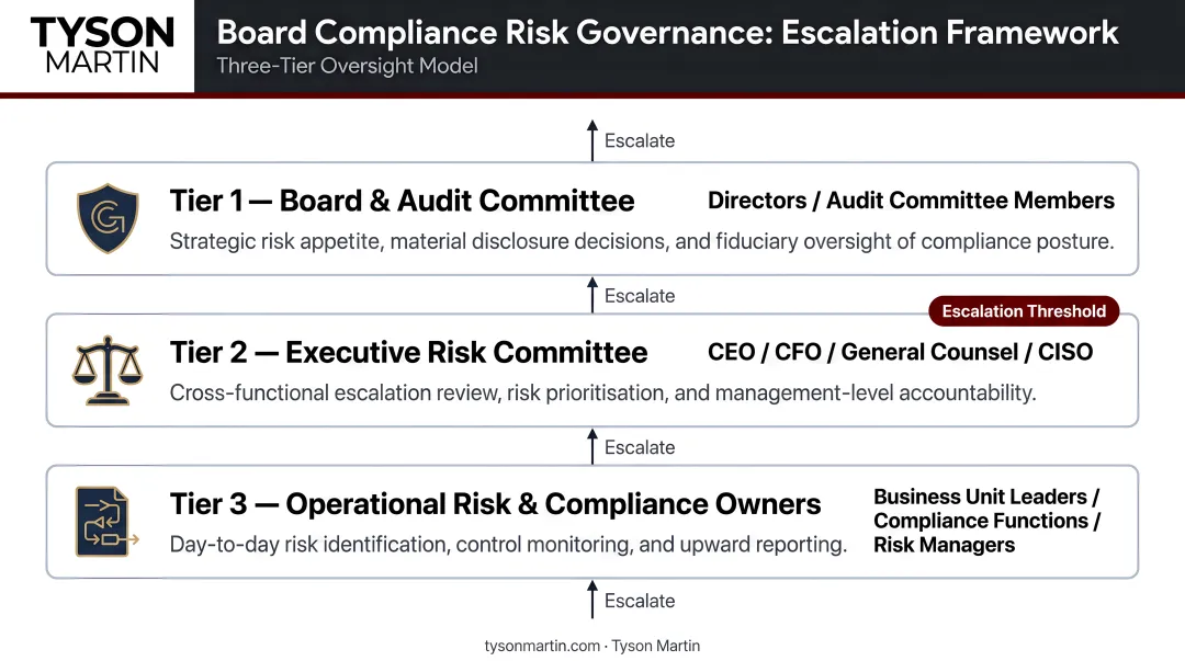 Three-tier board management and escalation framework for compliance risk governance