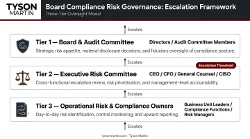 Three-tier board management and escalation framework for compliance risk governance