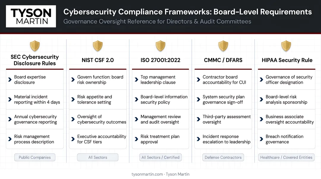 Five major cybersecurity compliance frameworks and their board-level requirements overview