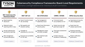 Five major cybersecurity compliance frameworks and their board-level requirements overview