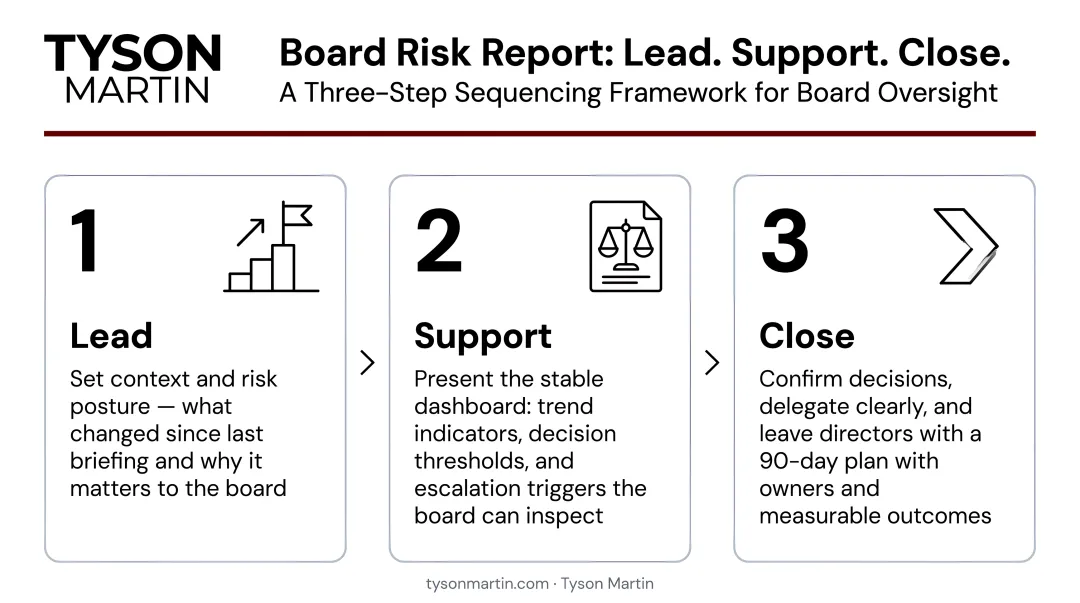 Three-step board risk report sequencing framework lead support close structure