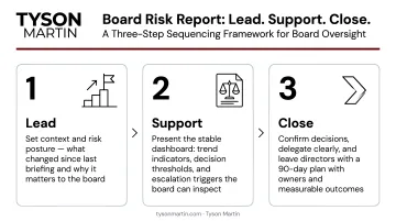 Three-step board risk report sequencing framework lead support close structure