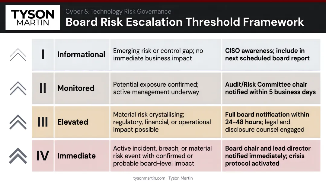 Four-level board risk escalation threshold framework from informational to immediate notification