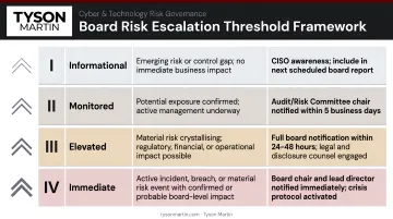 Four-level board risk escalation threshold framework from informational to immediate notification