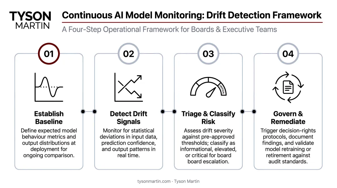 Continuous AI model monitoring four-step operational framework for drift detection