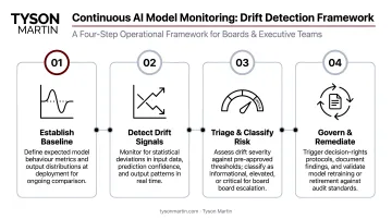 Continuous AI model monitoring four-step operational framework for drift detection