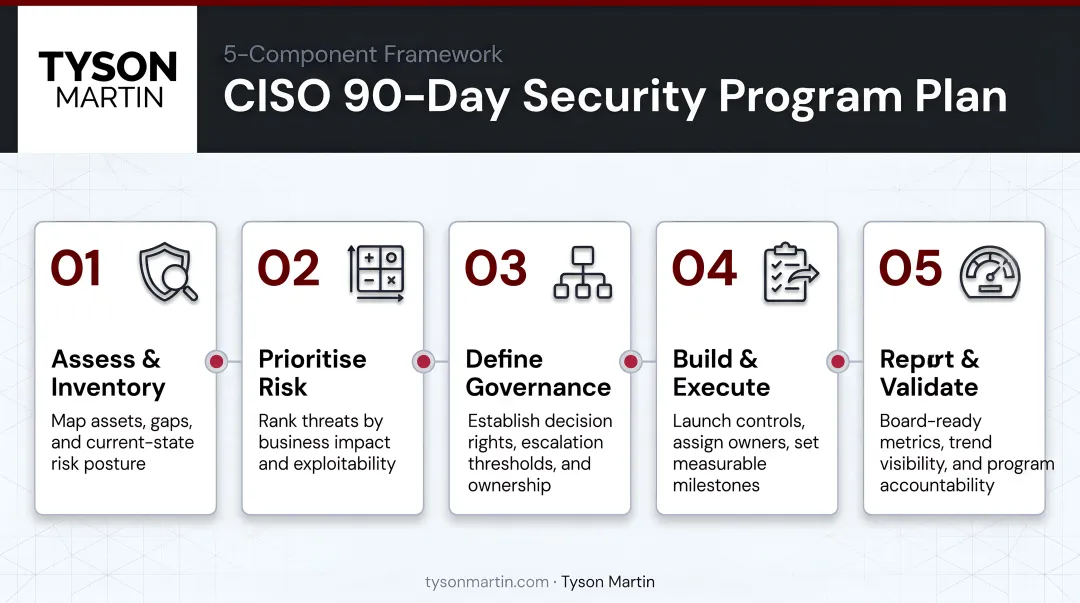 5-component CISO 90-day security program plan process flow infographic