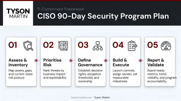5-component CISO 90-day security program plan process flow infographic
