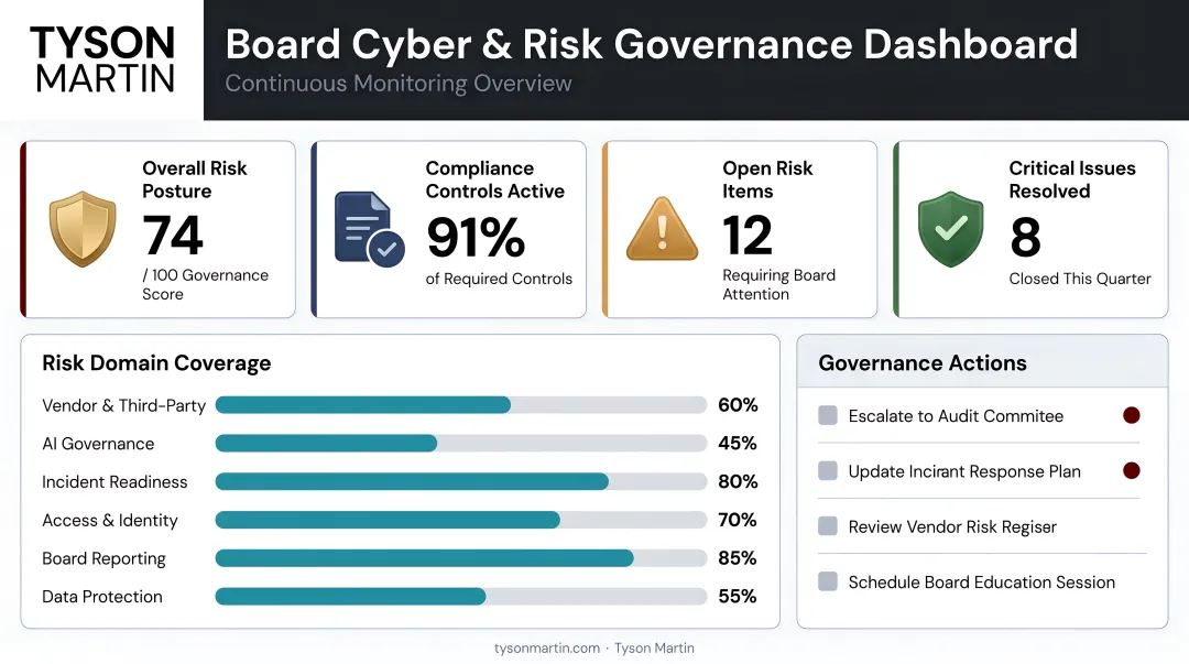 Enterprise GRC compliance platform dashboard displaying continuous monitoring and risk metrics