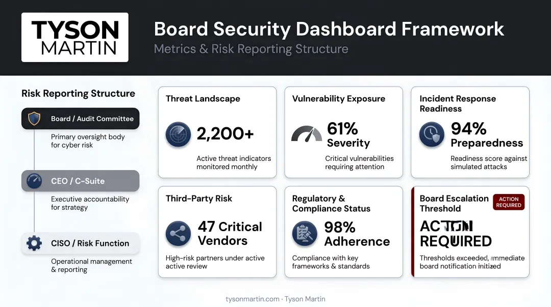 Board security dashboard framework showing six to nine metrics and risk reporting structure