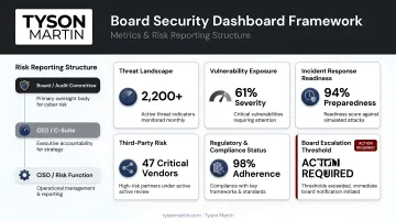 Board security dashboard framework showing six to nine metrics and risk reporting structure