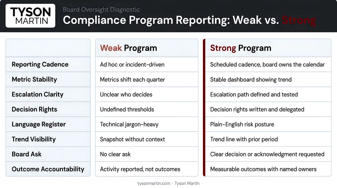 Weak versus strong compliance program reporting metrics comparison three-column infographic