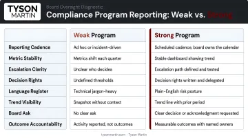 Weak versus strong compliance program reporting metrics comparison three-column infographic