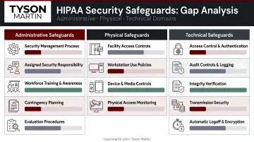HIPAA security safeguards gap analysis across administrative physical and technical domains