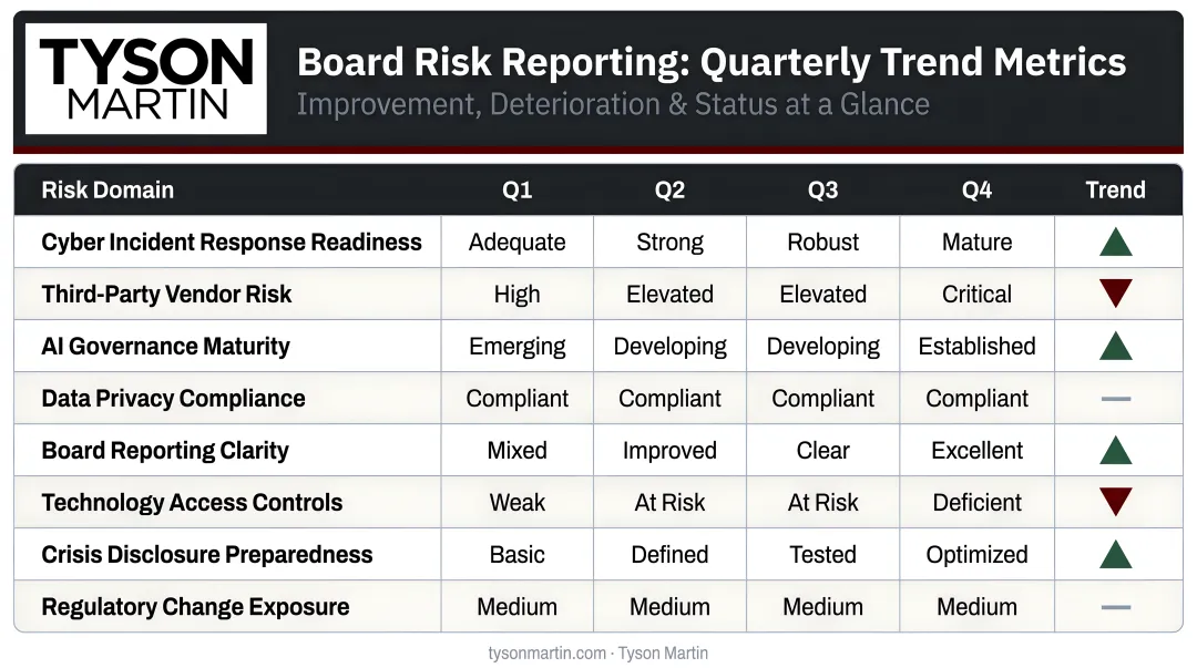 Board risk reporting trend metrics table showing quarterly improvement deterioration status