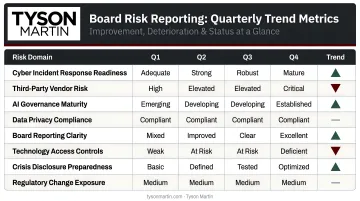 Board risk reporting trend metrics table showing quarterly improvement deterioration status