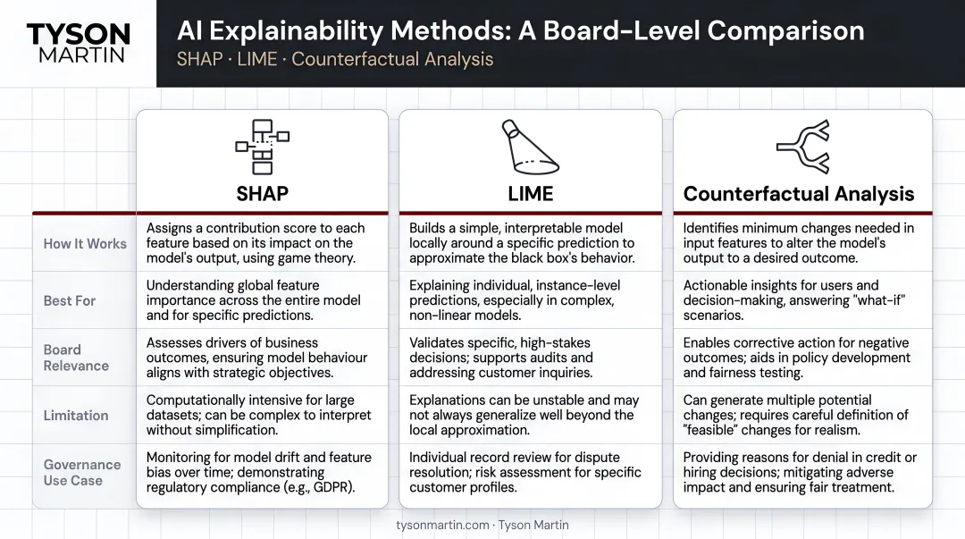 Three AI explainability methods SHAP LIME counterfactual analysis comparison infographic