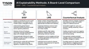 Three AI explainability methods SHAP LIME counterfactual analysis comparison infographic