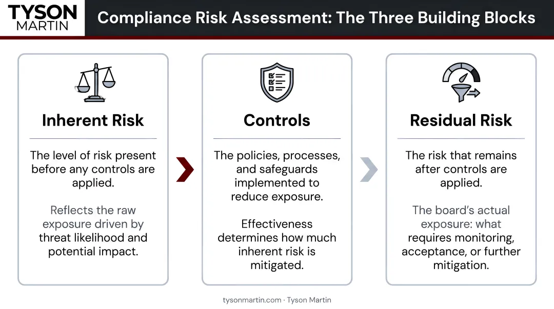 Three compliance risk assessment building blocks inherent risk controls and residual risk