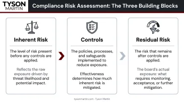Three compliance risk assessment building blocks inherent risk controls and residual risk