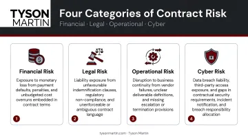 Four categories of contract risk financial legal operational and cyber explained