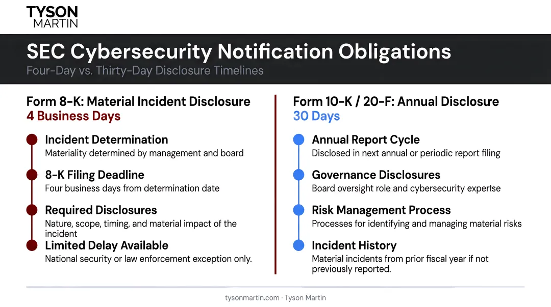 Dual SEC cybersecurity notification obligations four-day versus thirty-day timeline comparison