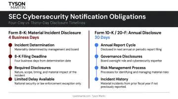 Dual SEC cybersecurity notification obligations four-day versus thirty-day timeline comparison