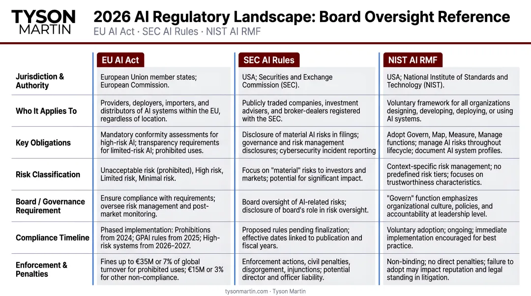 2026 AI regulatory landscape EU AI Act SEC rules and NIST framework comparison