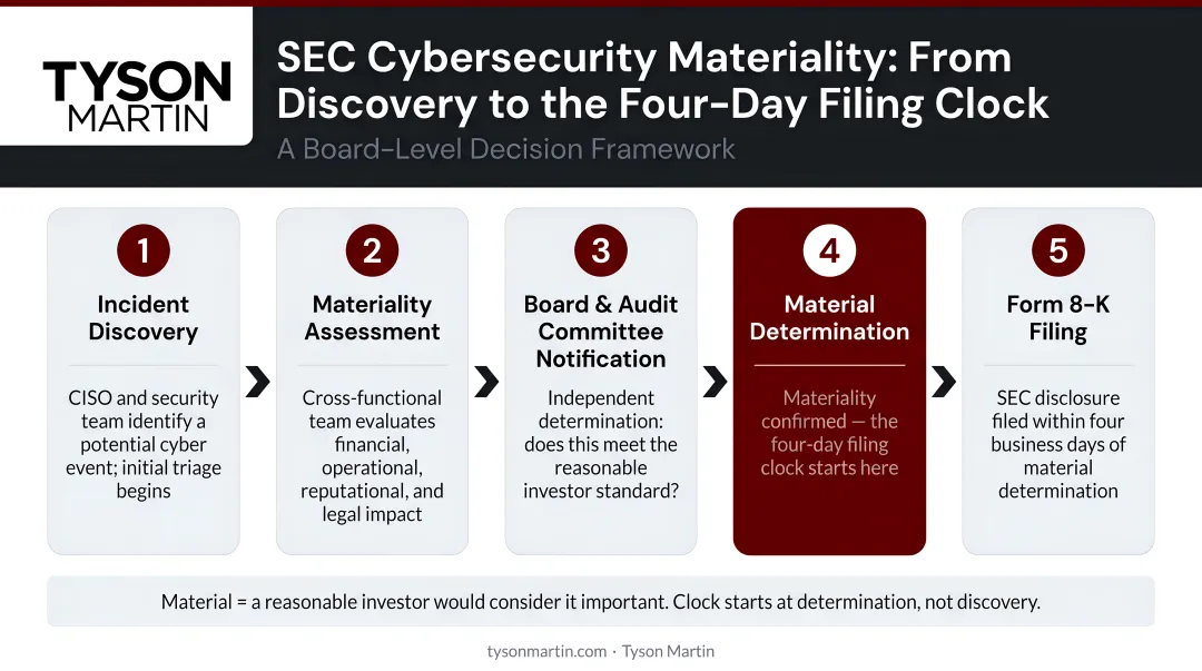 SEC cybersecurity materiality determination process flow from discovery to four-day filing clock